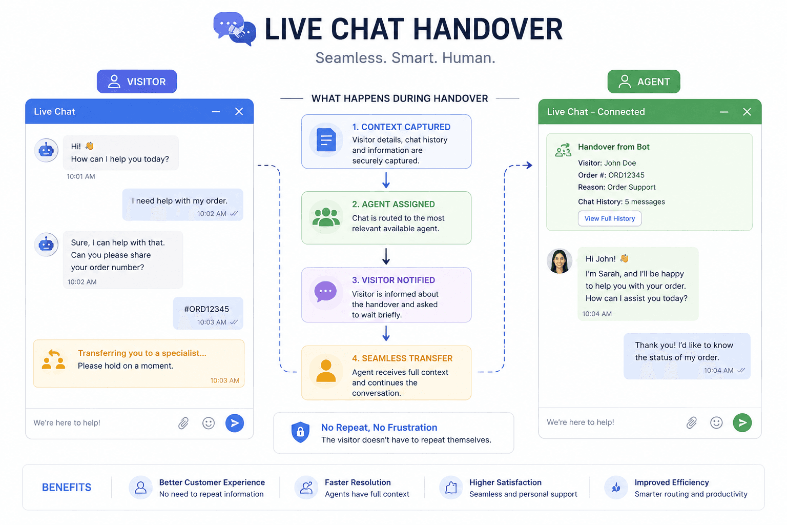 Live Chat Handover