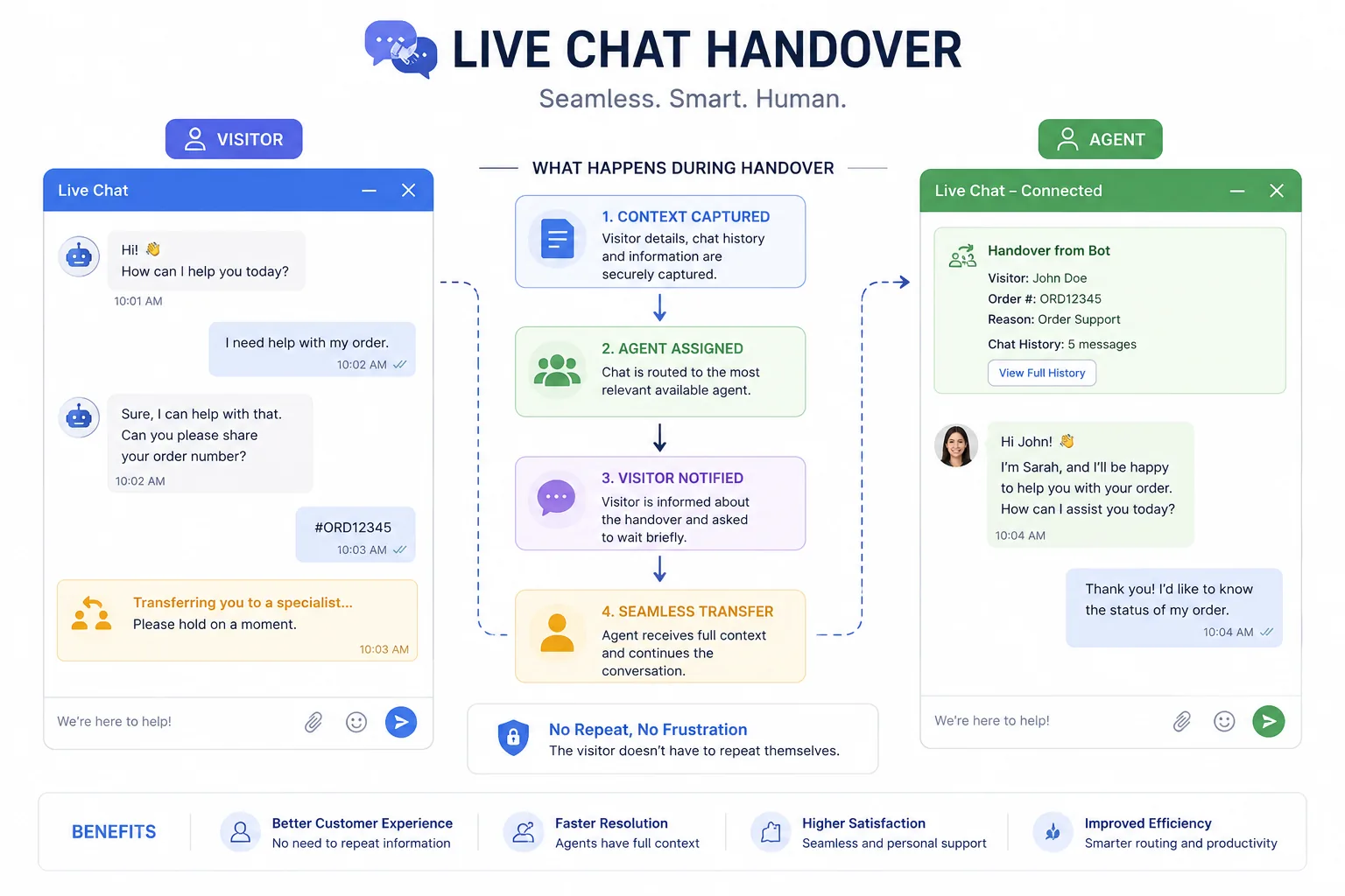 Commbots live chat handover from AI bot to human agent