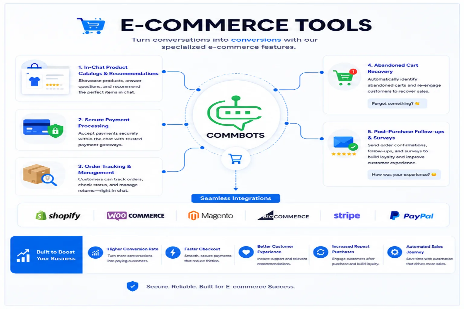 Commbots e-commerce tools for in-chat catalogs, order tracking, and cart recovery