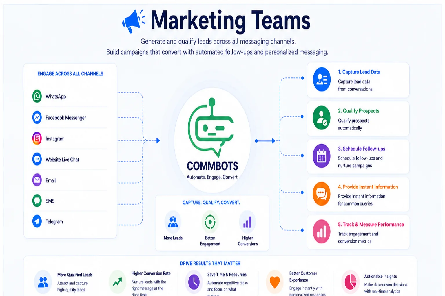 Commbots marketing team solution for lead generation and campaign automation