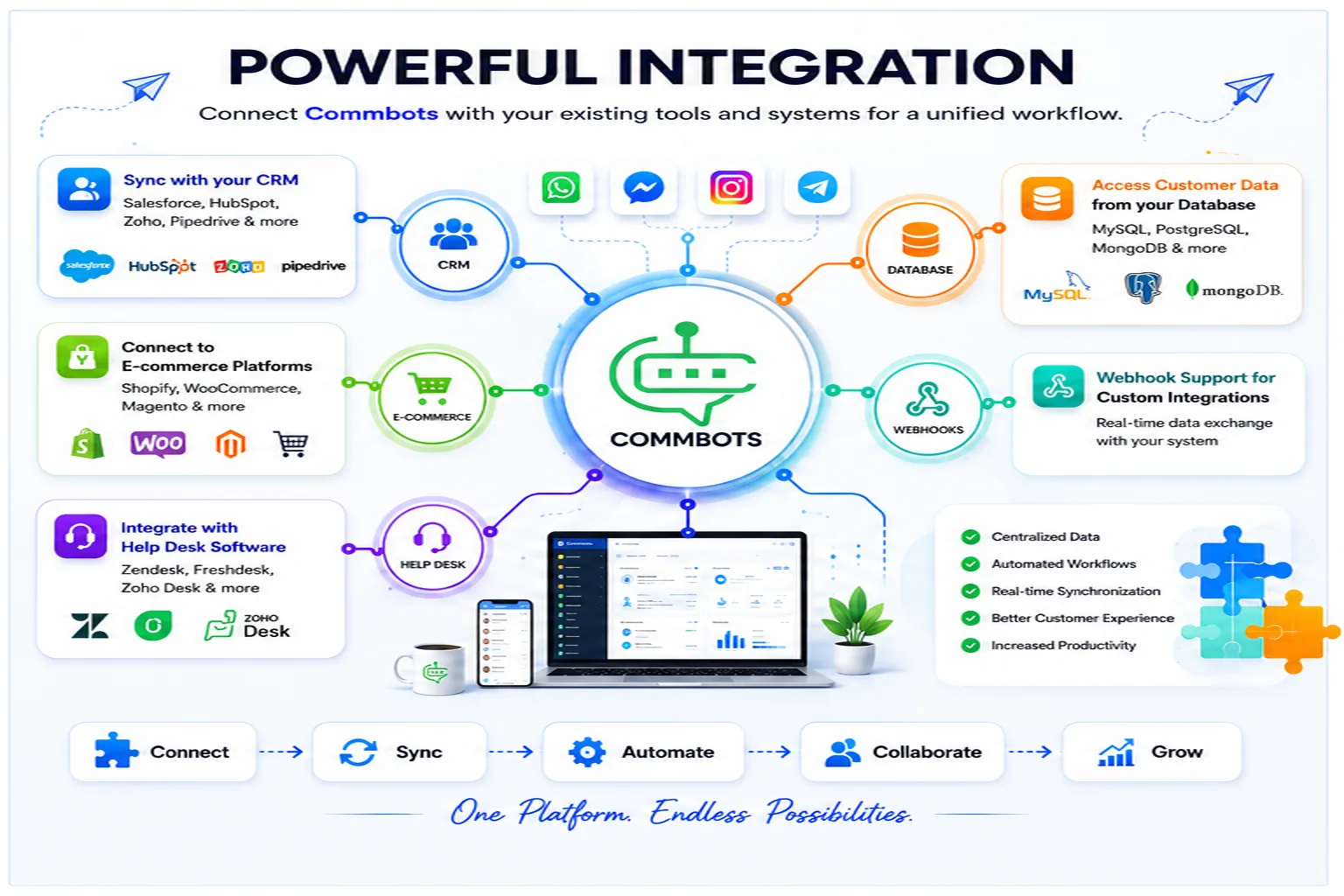 Commbots integration hub connecting CRM, e-commerce, help desk, database, and webhooks