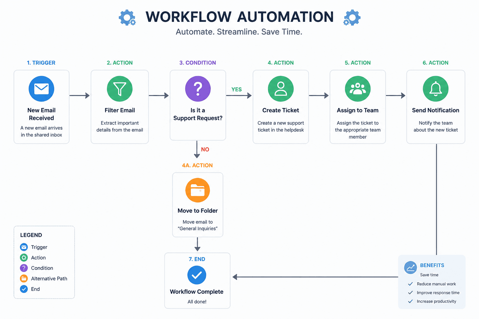Workflow Automation
