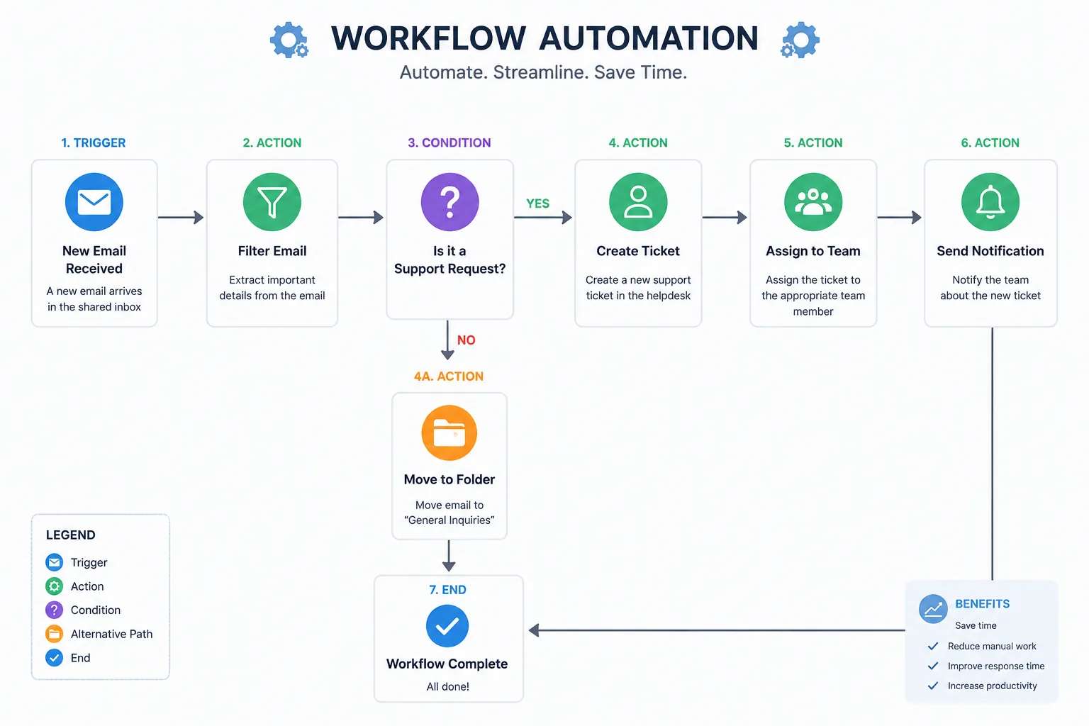 Commbots workflow automation builder with no-code conversation flows